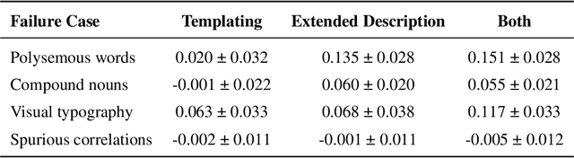 Figure 2 for From What to How: Attributing CLIP's Latent Components Reveals Unexpected Semantic Reliance