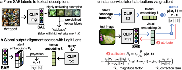 Figure 3 for From What to How: Attributing CLIP's Latent Components Reveals Unexpected Semantic Reliance