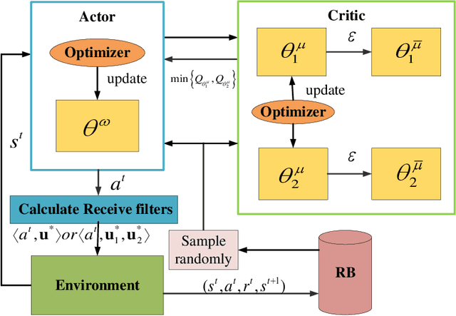 Figure 4 for AI-enabled STAR-RIS aided MISO ISAC Secure Communications