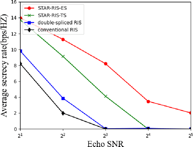 Figure 2 for AI-enabled STAR-RIS aided MISO ISAC Secure Communications