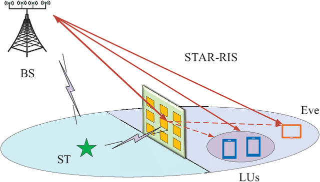 Figure 1 for AI-enabled STAR-RIS aided MISO ISAC Secure Communications
