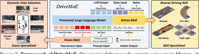 Figure 3 for DriveMoE: Mixture-of-Experts for Vision-Language-Action Model in End-to-End Autonomous Driving