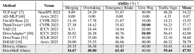 Figure 2 for DriveMoE: Mixture-of-Experts for Vision-Language-Action Model in End-to-End Autonomous Driving