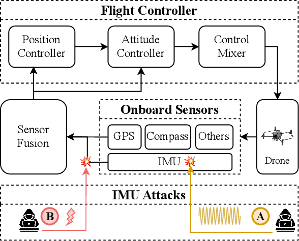 Figure 1 for MARS: Defending Unmanned Aerial Vehicles From Attacks on Inertial Sensors with Model-based Anomaly Detection and Recovery