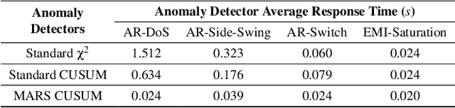 Figure 2 for MARS: Defending Unmanned Aerial Vehicles From Attacks on Inertial Sensors with Model-based Anomaly Detection and Recovery