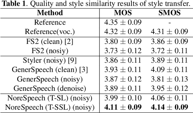 Figure 2 for NoreSpeech: Knowledge Distillation based Conditional Diffusion Model for Noise-robust Expressive TTS