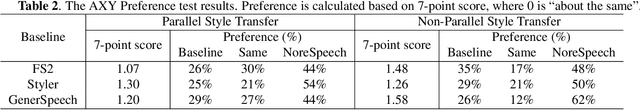 Figure 3 for NoreSpeech: Knowledge Distillation based Conditional Diffusion Model for Noise-robust Expressive TTS