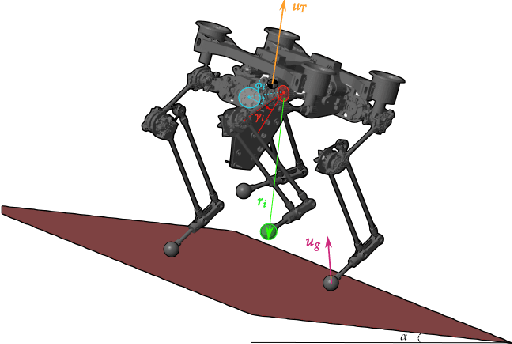 Figure 3 for Quadrupedal Locomotion Control On Inclined Surfaces Using Collocation Method