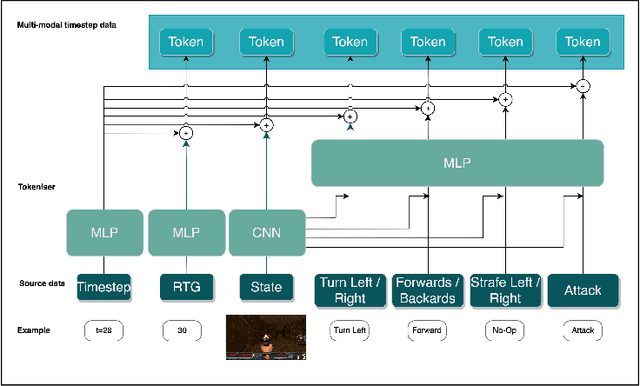 Figure 1 for Multi-State-Action Tokenisation in Decision Transformers for Multi-Discrete Action Spaces