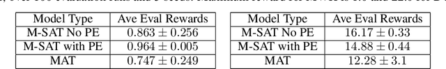 Figure 4 for Multi-State-Action Tokenisation in Decision Transformers for Multi-Discrete Action Spaces