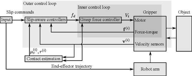 Figure 3 for Perception, Control and Hardware for In-Hand Slip-Aware Object Manipulation with Parallel Grippers