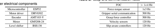 Figure 2 for Perception, Control and Hardware for In-Hand Slip-Aware Object Manipulation with Parallel Grippers