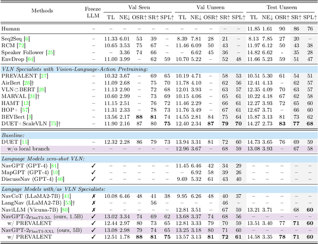 Figure 2 for NavGPT-2: Unleashing Navigational Reasoning Capability for Large Vision-Language Models