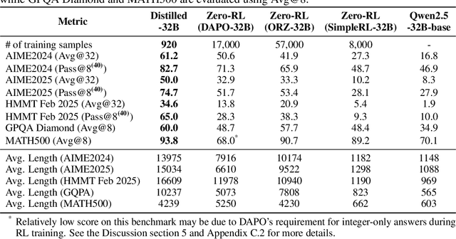 Figure 1 for Why Distillation can Outperform Zero-RL: The Role of Flexible Reasoning