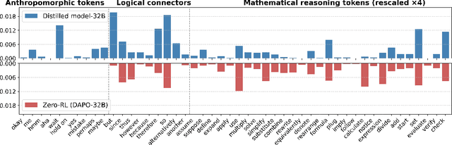 Figure 2 for Why Distillation can Outperform Zero-RL: The Role of Flexible Reasoning