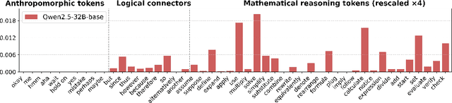 Figure 4 for Why Distillation can Outperform Zero-RL: The Role of Flexible Reasoning