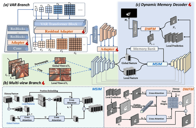 Figure 3 for HRVVS: A High-resolution Video Vasculature Segmentation Network via Hierarchical Autoregressive Residual Priors