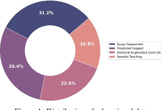 Figure 1 for EduChat: A Large-Scale Language Model-based Chatbot System for Intelligent Education