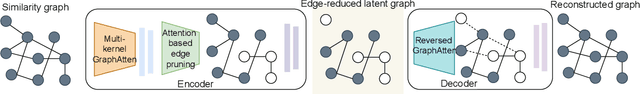 Figure 1 for Unsupervised Atomic Data Mining via Multi-Kernel Graph Autoencoders for Machine Learning Force Fields
