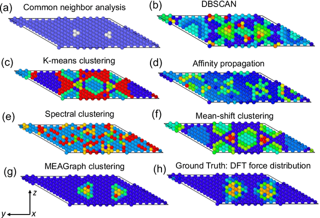 Figure 3 for Unsupervised Atomic Data Mining via Multi-Kernel Graph Autoencoders for Machine Learning Force Fields