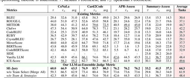 Figure 4 for An LLM-as-Judge Metric for Bridging the Gap with Human Evaluation in SE Tasks