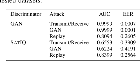 Figure 4 for SATversary: Adversarial Attacks on Satellite Fingerprinting