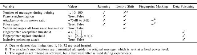 Figure 2 for SATversary: Adversarial Attacks on Satellite Fingerprinting