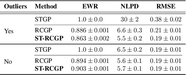 Figure 2 for Robust and Conjugate Spatio-Temporal Gaussian Processes