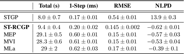 Figure 4 for Robust and Conjugate Spatio-Temporal Gaussian Processes