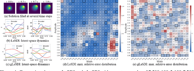 Figure 4 for Certified data-driven physics-informed greedy auto-encoder simulator