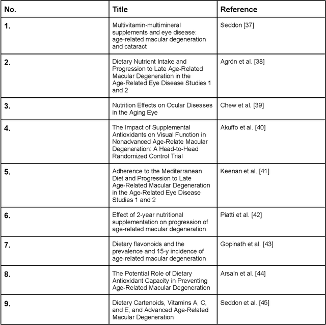 Figure 4 for Comparative Topic Modeling for Determinants of Divergent Report Results Applied to Macular Degeneration Studies