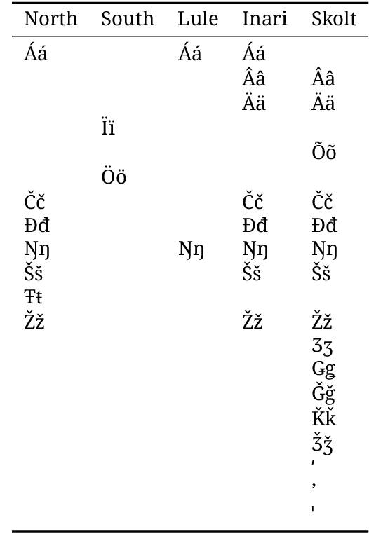 Figure 1 for Comparative analysis of optical character recognition methods for Sámi texts from the National Library of Norway