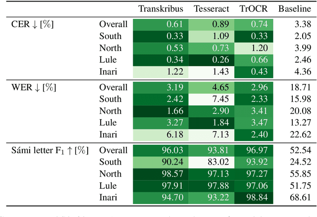 Figure 4 for Comparative analysis of optical character recognition methods for Sámi texts from the National Library of Norway