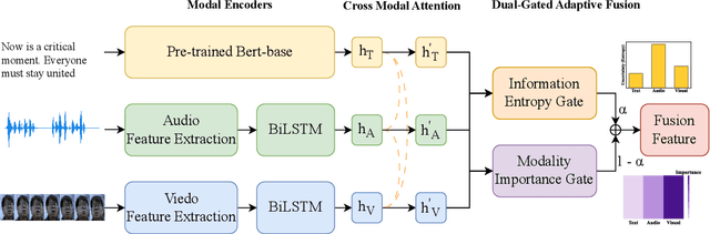 Figure 3 for Beyond Simple Fusion: Adaptive Gated Fusion for Robust Multimodal Sentiment Analysis