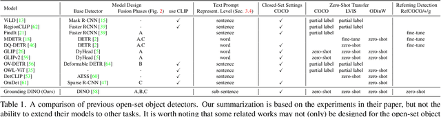 Figure 1 for Grounding DINO: Marrying DINO with Grounded Pre-Training for Open-Set Object Detection