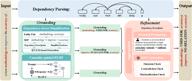 Figure 1 for DEPTH: Hallucination-Free Relation Extraction via Dependency-Aware Sentence Simplification and Two-tiered Hierarchical Refinement