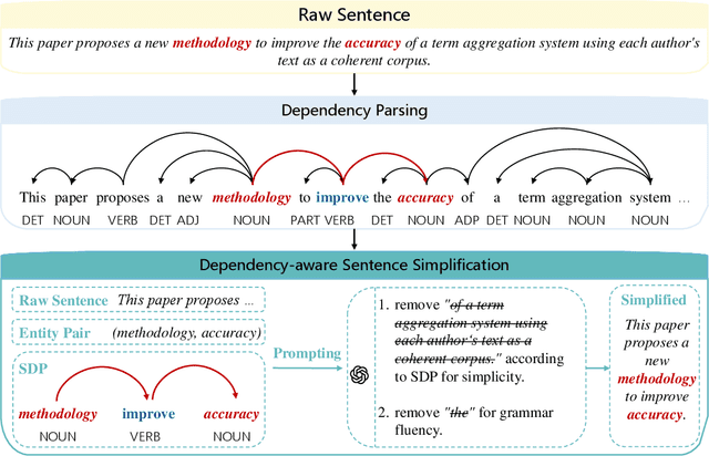 Figure 3 for DEPTH: Hallucination-Free Relation Extraction via Dependency-Aware Sentence Simplification and Two-tiered Hierarchical Refinement