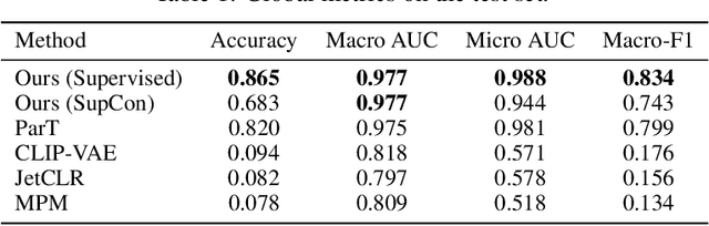 Figure 1 for An Evaluation of Representation Learning Methods in Particle Physics Foundation Models