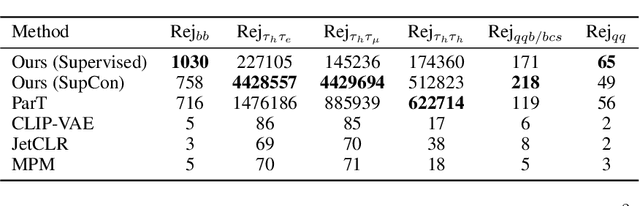 Figure 4 for An Evaluation of Representation Learning Methods in Particle Physics Foundation Models