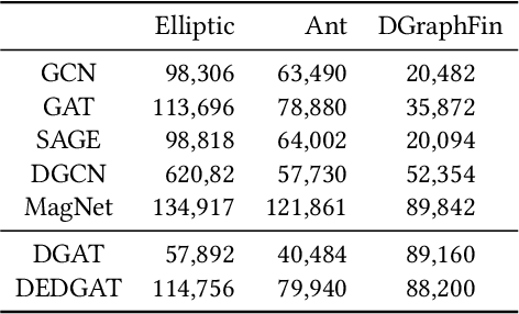 Figure 4 for DEDGAT: Dual Embedding of Directed Graph Attention Networks for Detecting Financial Risk