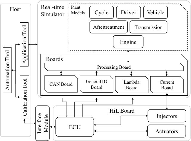 Figure 1 for Transfer of Reinforcement Learning-Based Controllers from Model- to Hardware-in-the-Loop