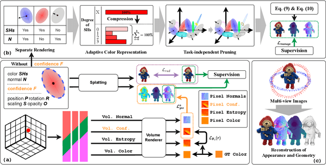 Figure 3 for Effective Gaussian Management for High-fidelity Object Reconstruction