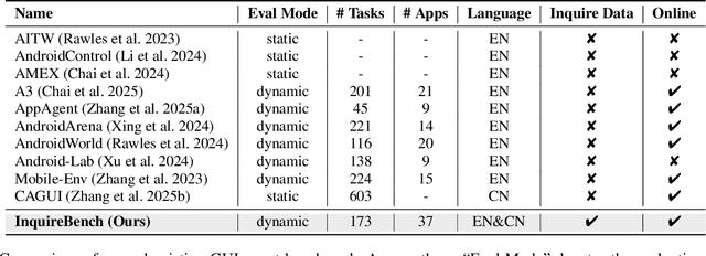 Figure 1 for InquireMobile: Teaching VLM-based Mobile Agent to Request Human Assistance via Reinforcement Fine-Tuning