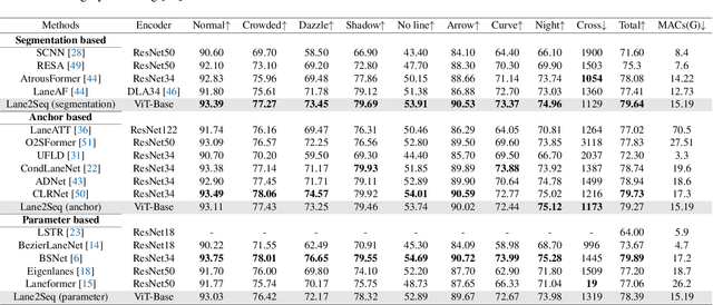 Figure 2 for Lane2Seq: Towards Unified Lane Detection via Sequence Generation