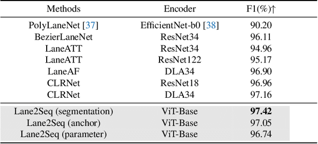 Figure 4 for Lane2Seq: Towards Unified Lane Detection via Sequence Generation