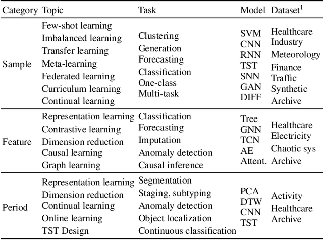 Figure 2 for Review of Data-centric Time Series Analysis from Sample, Feature, and Period