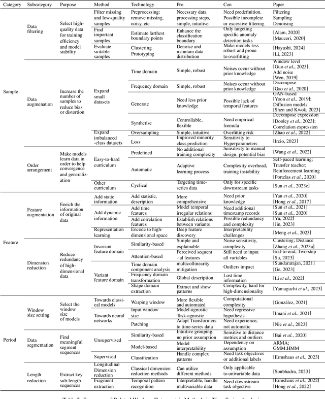 Figure 3 for Review of Data-centric Time Series Analysis from Sample, Feature, and Period