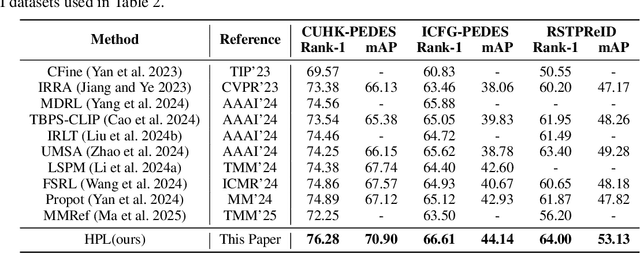 Figure 2 for Hierarchical Prompt Learning for Image- and Text-Based Person Re-Identification
