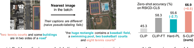 Figure 1 for S-CLIP: Semi-supervised Vision-Language Pre-training using Few Specialist Captions