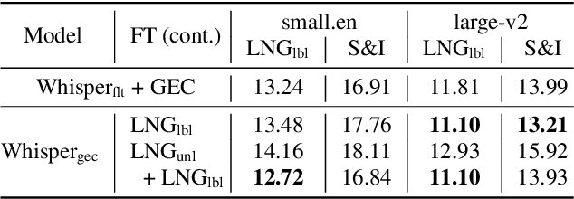 Figure 4 for Scaling and Prompting for Improved End-to-End Spoken Grammatical Error Correction